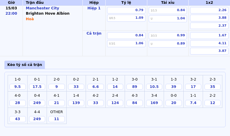 Thông tin bảng tỷ lệ kèo bóng đá Manchester City vs Brighton Hove Albion